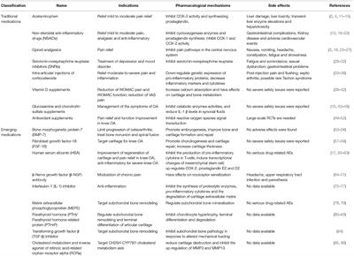 Emerging Trend in the Pharmacotherapy of Osteoarthritis